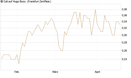 Call auf Hugo Boss [DZ BANK AG] Chart