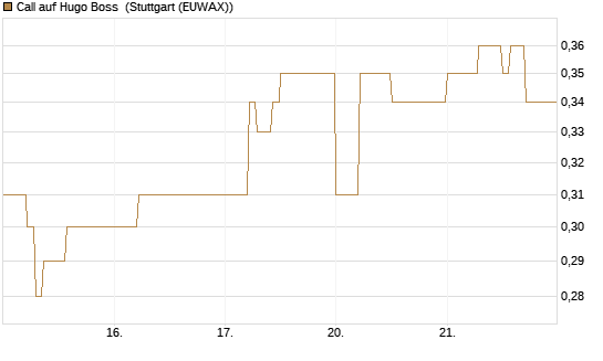 Call auf Hugo Boss [DZ BANK AG] Chart