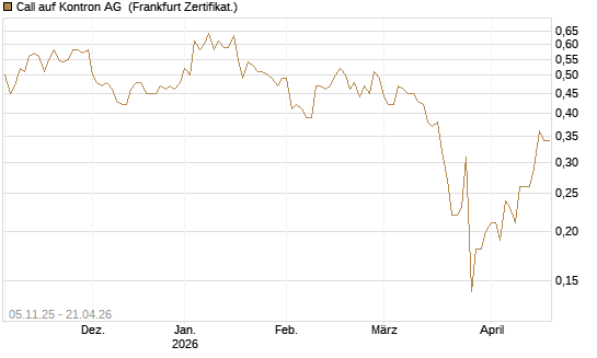 Call auf Kontron AG [DZ BANK AG] Chart
