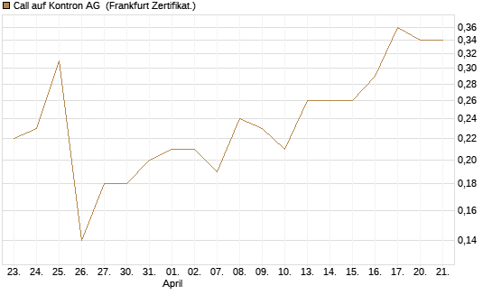 Call auf Kontron AG [DZ BANK AG] Chart