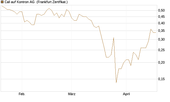 Call auf Kontron AG [DZ BANK AG] Chart