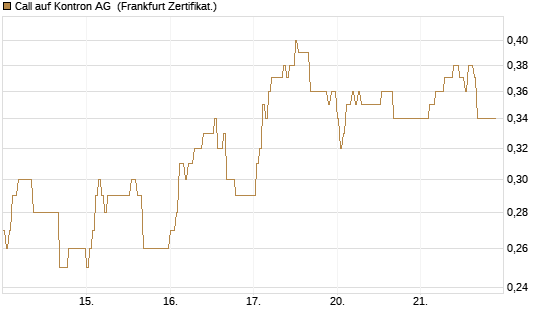 Call auf Kontron AG [DZ BANK AG] Chart