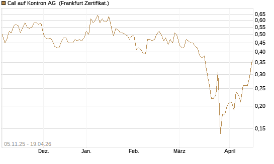 Call auf Kontron AG [DZ BANK AG] Chart