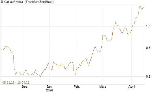 Call auf Nokia [DZ BANK AG] Chart