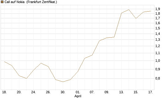 Call auf Nokia [DZ BANK AG] Chart