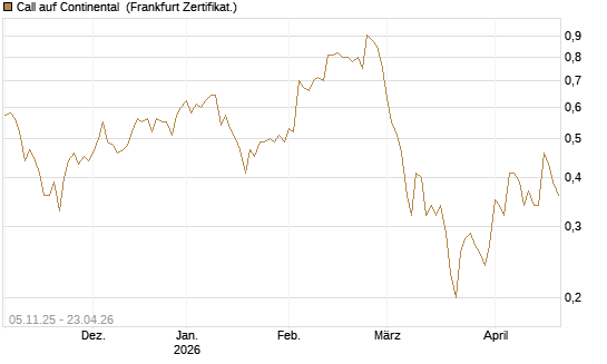 Call auf Continental [DZ BANK AG] Chart