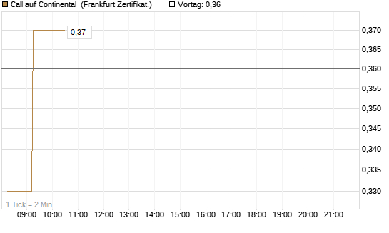 Call auf Continental [DZ BANK AG] Chart