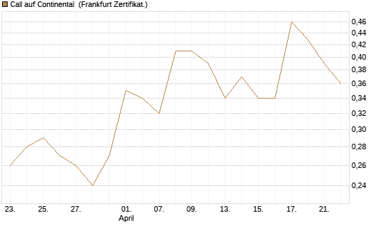 Call auf Continental [DZ BANK AG] Chart