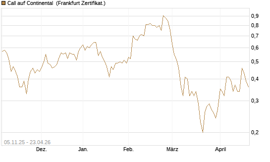 Call auf Continental [DZ BANK AG] Chart