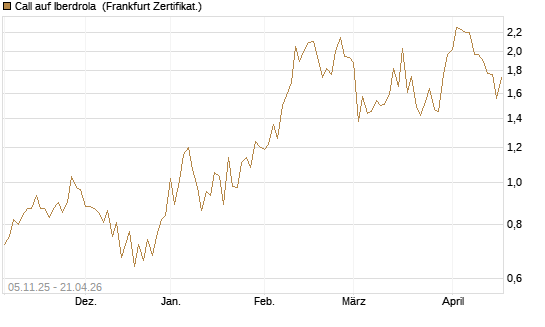 Call auf Iberdrola [DZ BANK AG] Chart