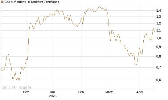 Call auf Inditex [DZ BANK AG] Chart