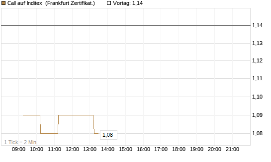 Call auf Inditex [DZ BANK AG] Chart