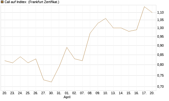 Call auf Inditex [DZ BANK AG] Chart