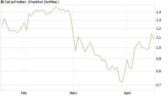 Call auf Inditex [DZ BANK AG] Chart