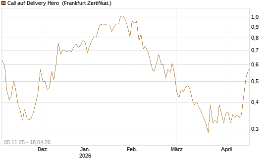 Call auf Delivery Hero [DZ BANK AG] Chart