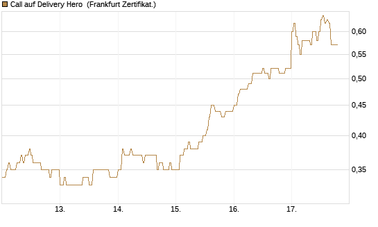 Call auf Delivery Hero [DZ BANK AG] Chart