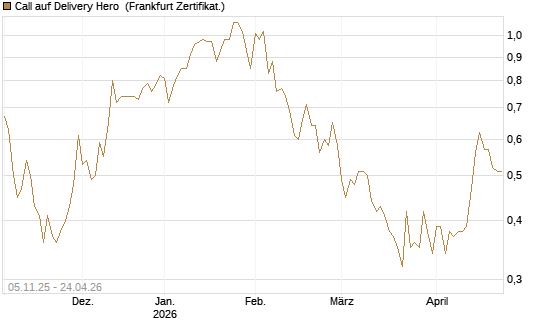Call auf Delivery Hero [DZ BANK AG] Chart