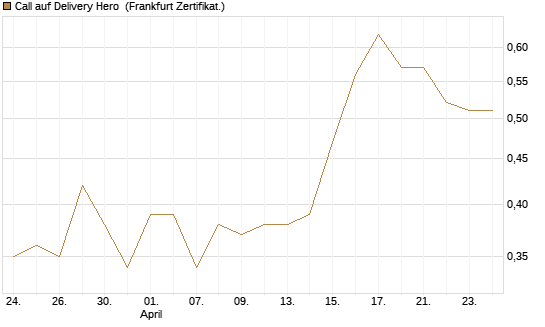 Call auf Delivery Hero [DZ BANK AG] Chart