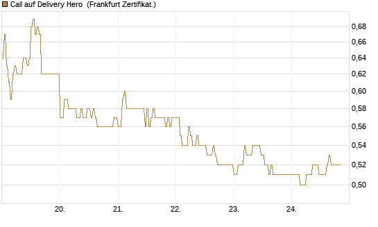 Call auf Delivery Hero [DZ BANK AG] Chart