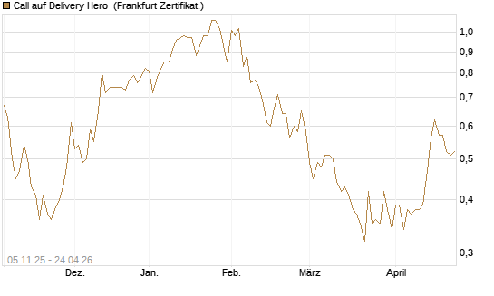 Call auf Delivery Hero [DZ BANK AG] Chart