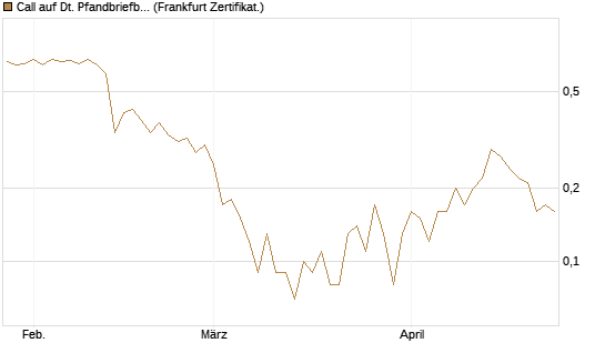 Call auf Dt. Pfandbriefbank [DZ BANK AG] Chart
