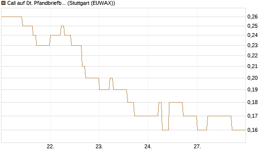 Call auf Dt. Pfandbriefbank [DZ BANK AG] Chart