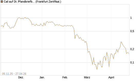Call auf Dt. Pfandbriefbank [DZ BANK AG] Chart