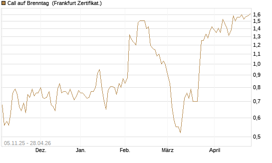 Call auf Brenntag [DZ BANK AG] Chart