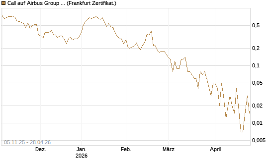 Call auf Airbus Group SE [DZ BANK AG] Chart