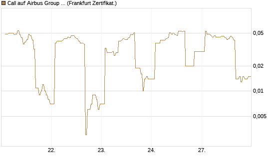 Call auf Airbus Group SE [DZ BANK AG] Chart