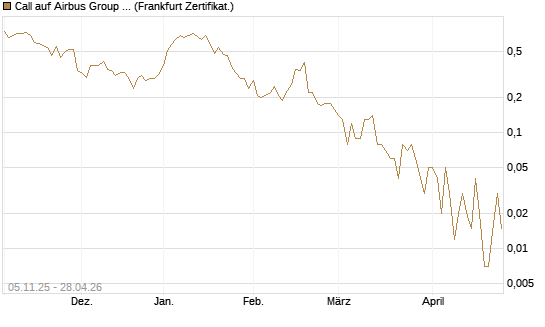 Call auf Airbus Group SE [DZ BANK AG] Chart