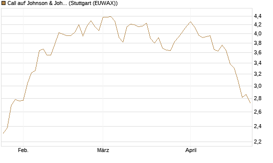 Call auf Johnson & Johnson [DZ BANK AG] Chart