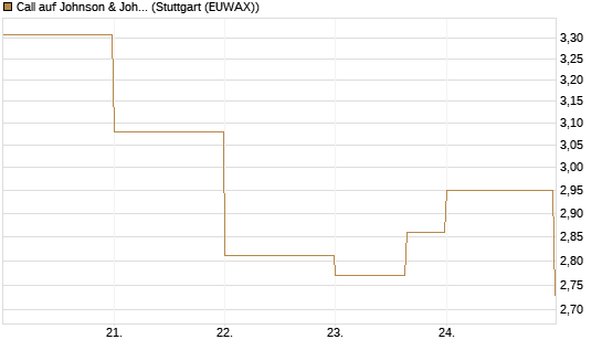 Call auf Johnson & Johnson [DZ BANK AG] Chart