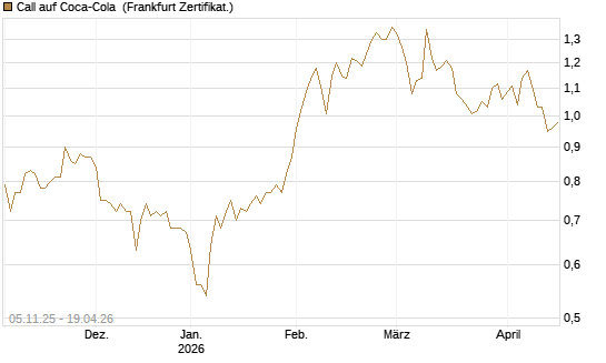 Call auf Coca-Cola [DZ BANK AG] Chart