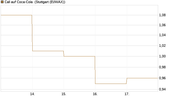 Call auf Coca-Cola [DZ BANK AG] Chart
