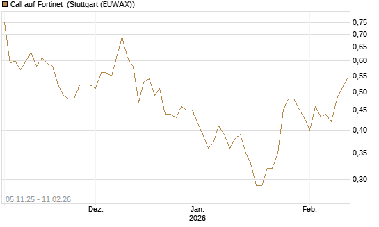Call auf Fortinet [DZ BANK AG] Chart