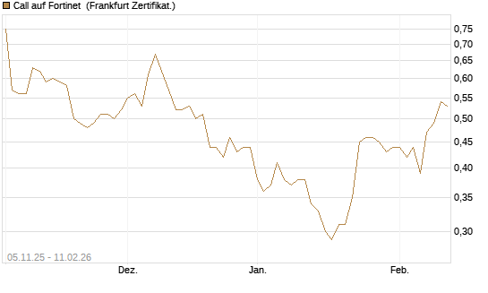 Call auf Fortinet [DZ BANK AG] Chart