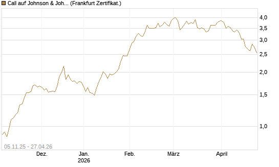 Call auf Johnson & Johnson [DZ BANK AG] Chart