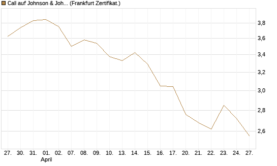 Call auf Johnson & Johnson [DZ BANK AG] Chart