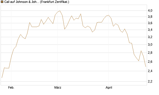 Call auf Johnson & Johnson [DZ BANK AG] Chart