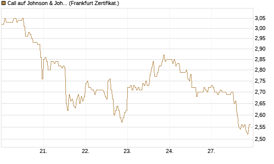 Call auf Johnson & Johnson [DZ BANK AG] Chart