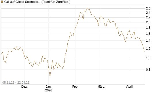 Call auf Gilead Sciences [DZ BANK AG] Chart