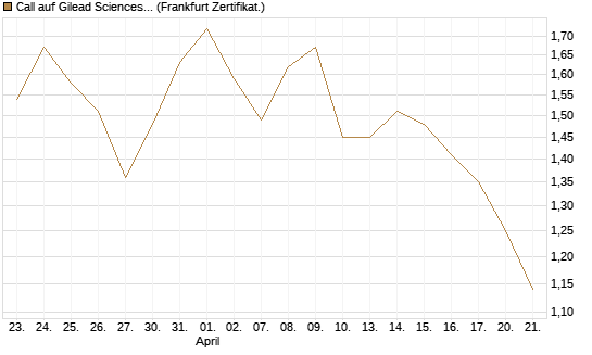 Call auf Gilead Sciences [DZ BANK AG] Chart
