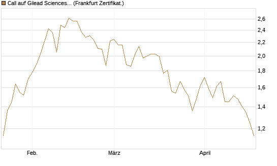 Call auf Gilead Sciences [DZ BANK AG] Chart