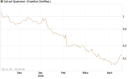 Call auf Qualcomm [DZ BANK AG] Chart