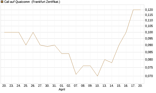 Call auf Qualcomm [DZ BANK AG] Chart