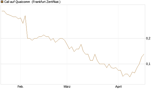 Call auf Qualcomm [DZ BANK AG] Chart