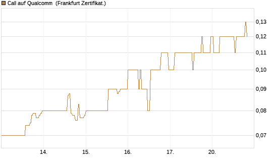 Call auf Qualcomm [DZ BANK AG] Chart