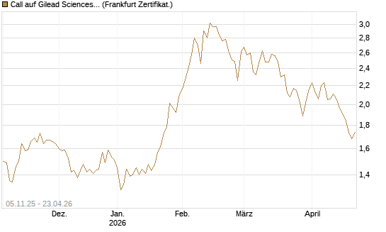 Call auf Gilead Sciences [DZ BANK AG] Chart