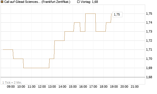 Call auf Gilead Sciences [DZ BANK AG] Chart